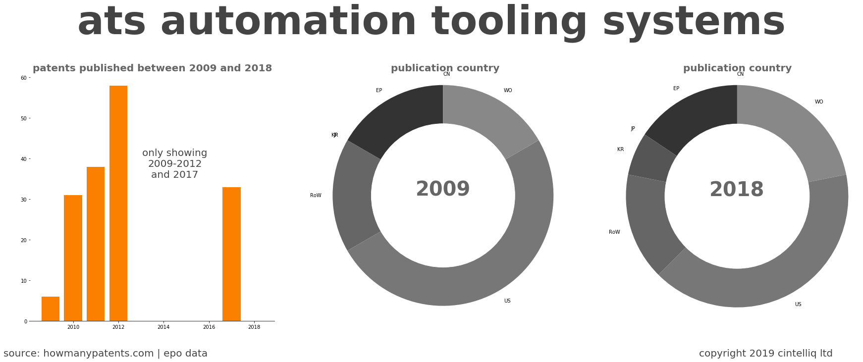 summary of patents for Ats Automation Tooling Systems