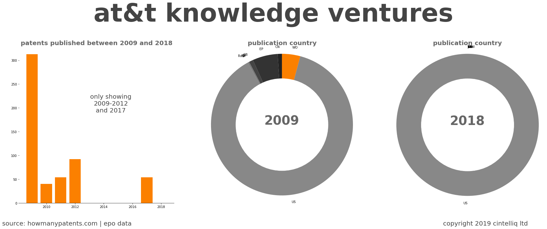 summary of patents for At&T Knowledge Ventures