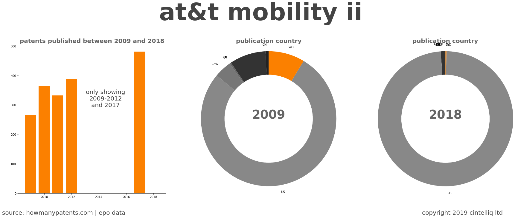 summary of patents for At&T Mobility Ii