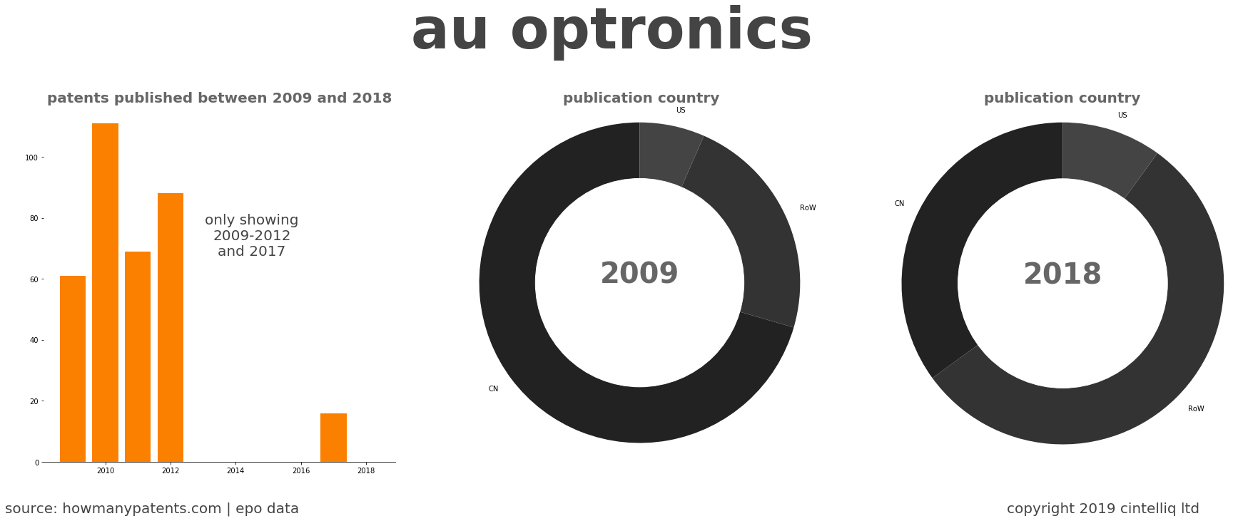 summary of patents for Au Optronics 