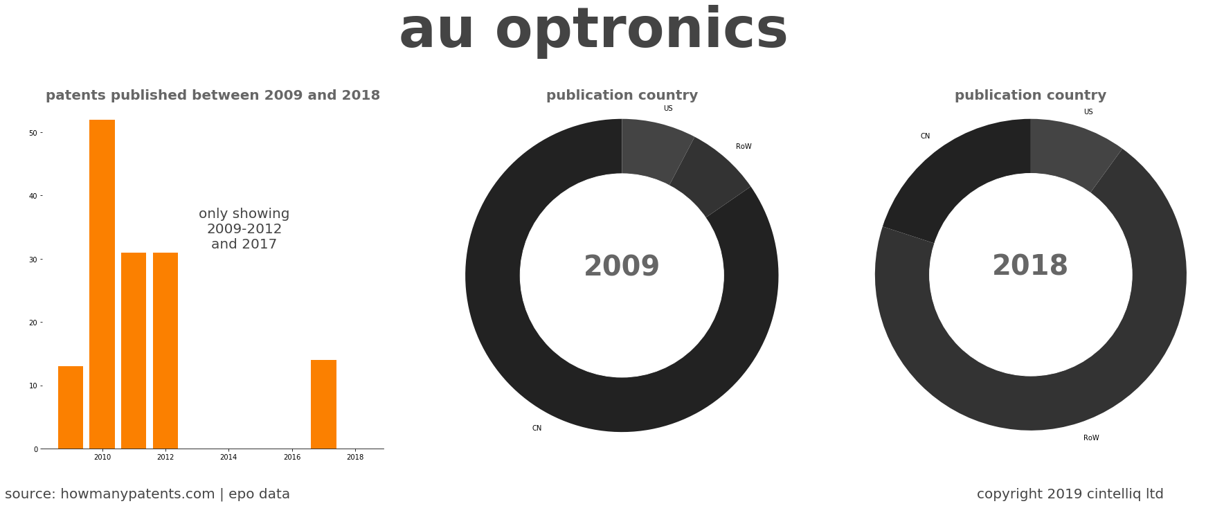 summary of patents for Au Optronics 