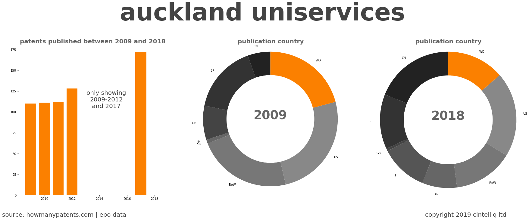 summary of patents for Auckland Uniservices