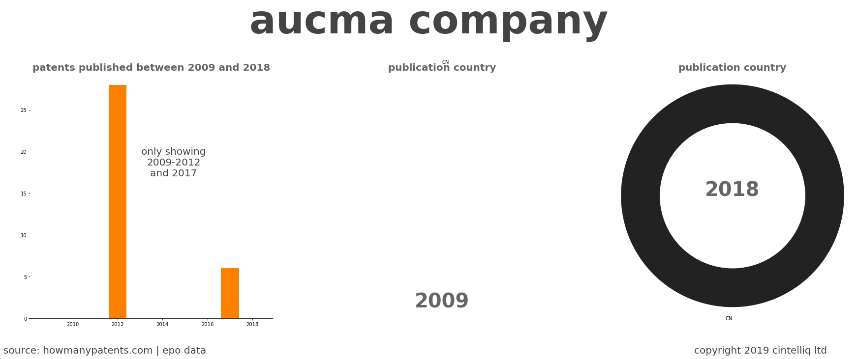 summary of patents for Aucma Company