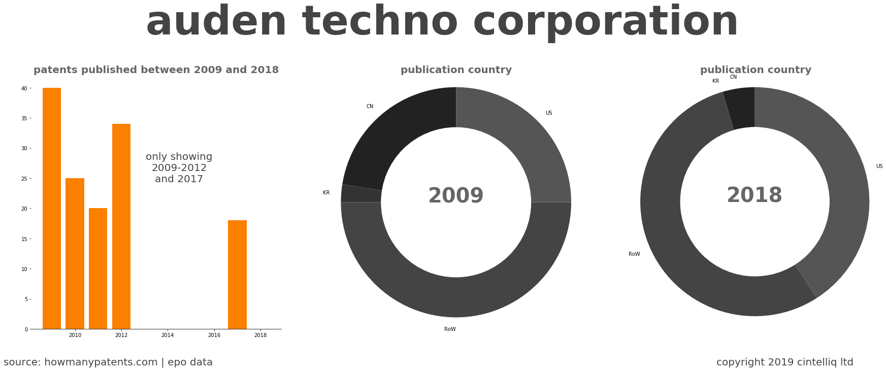 summary of patents for Auden Techno Corporation