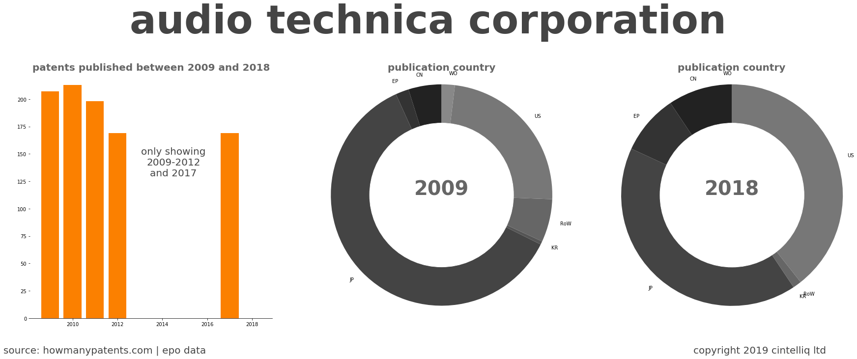 summary of patents for Audio Technica Corporation