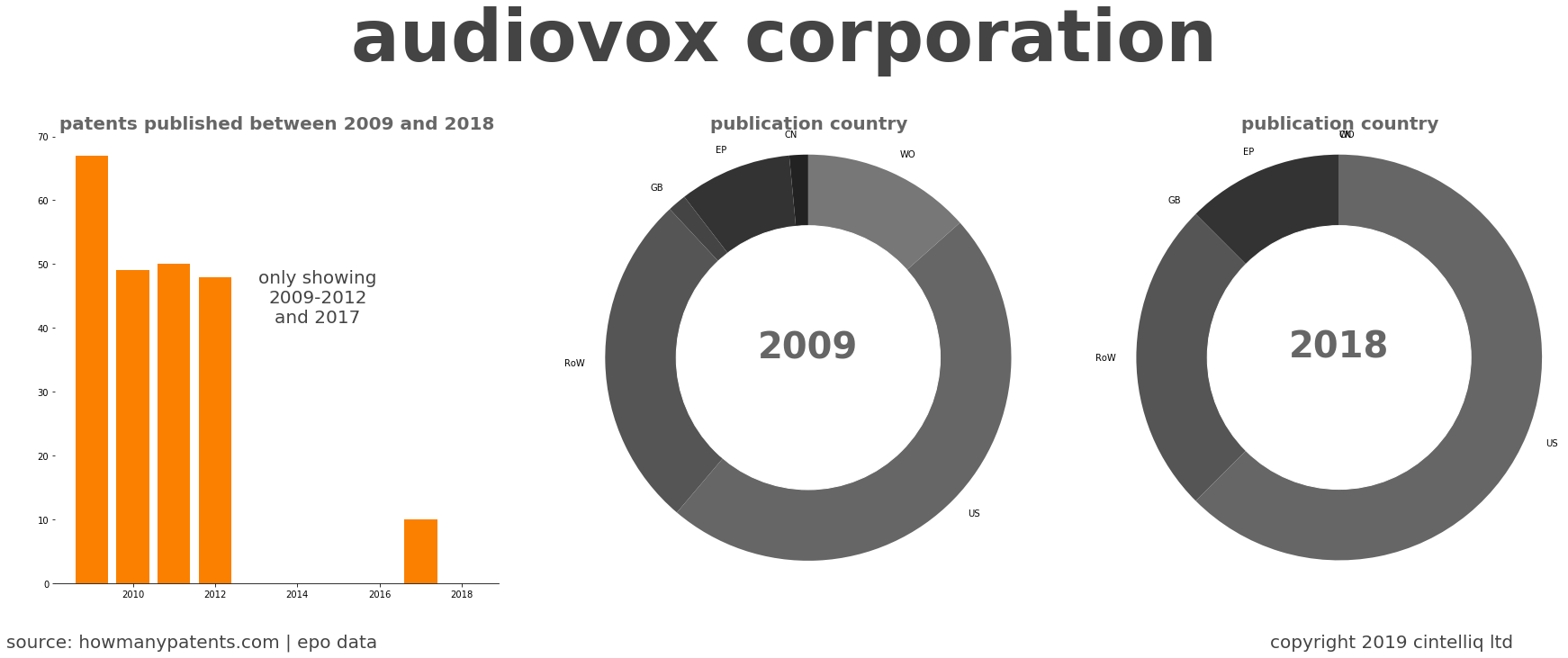summary of patents for Audiovox Corporation