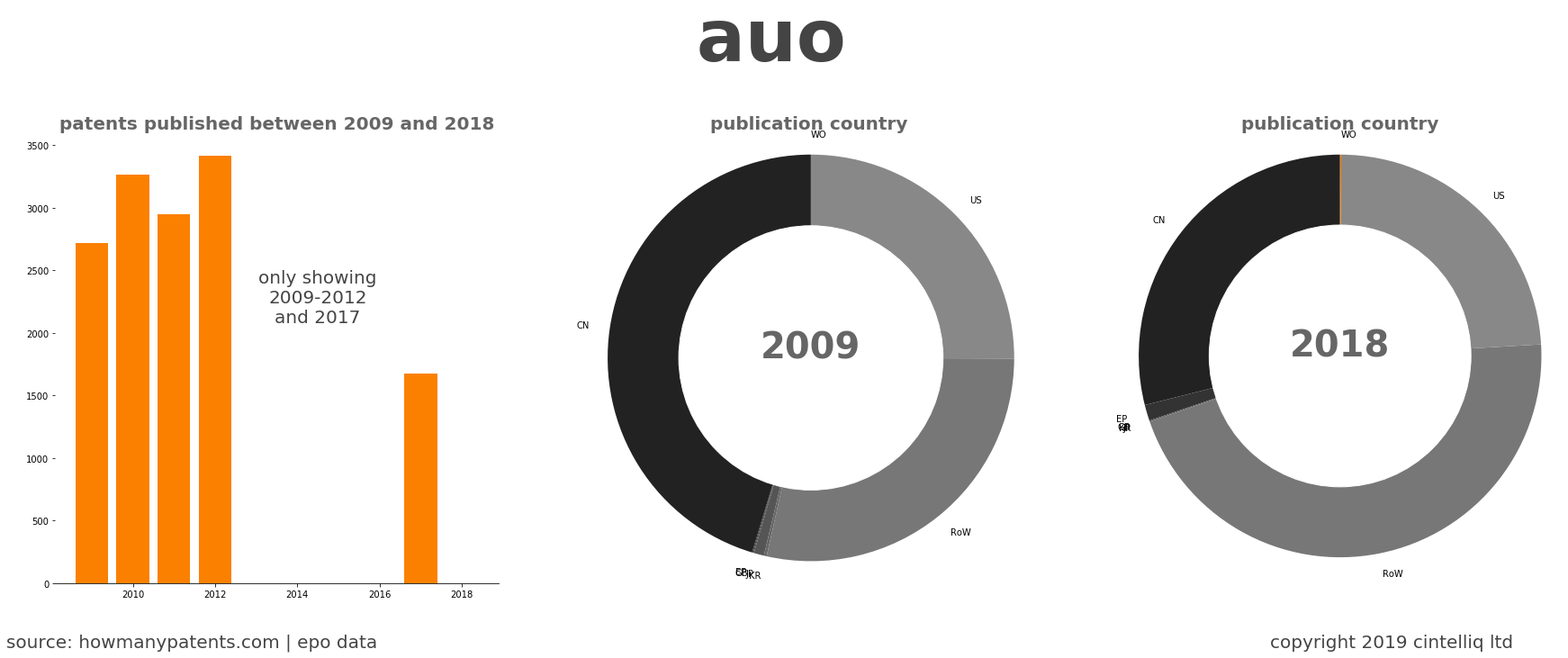 summary of patents for Auo 