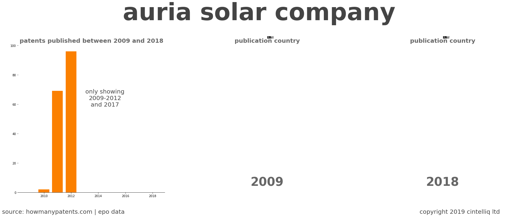 summary of patents for Auria Solar Company