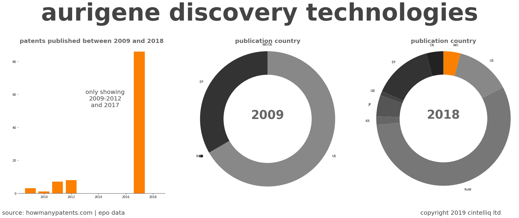 summary of patents for Aurigene Discovery Technologies