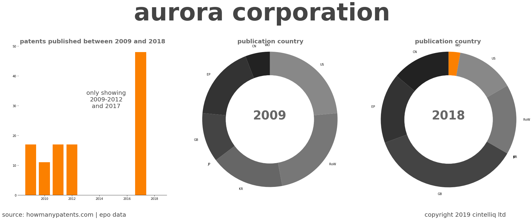 summary of patents for Aurora Corporation