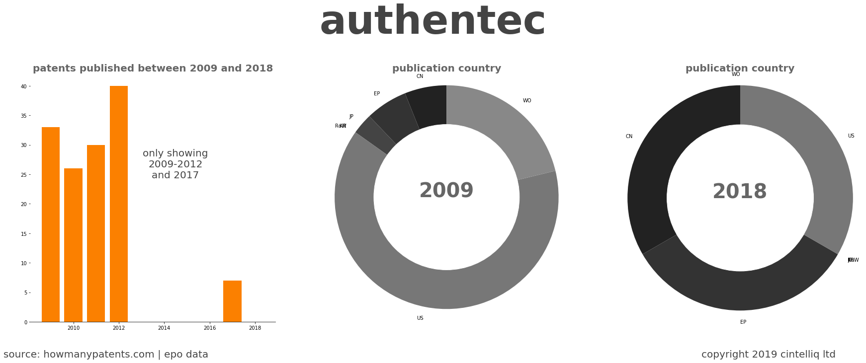 summary of patents for Authentec