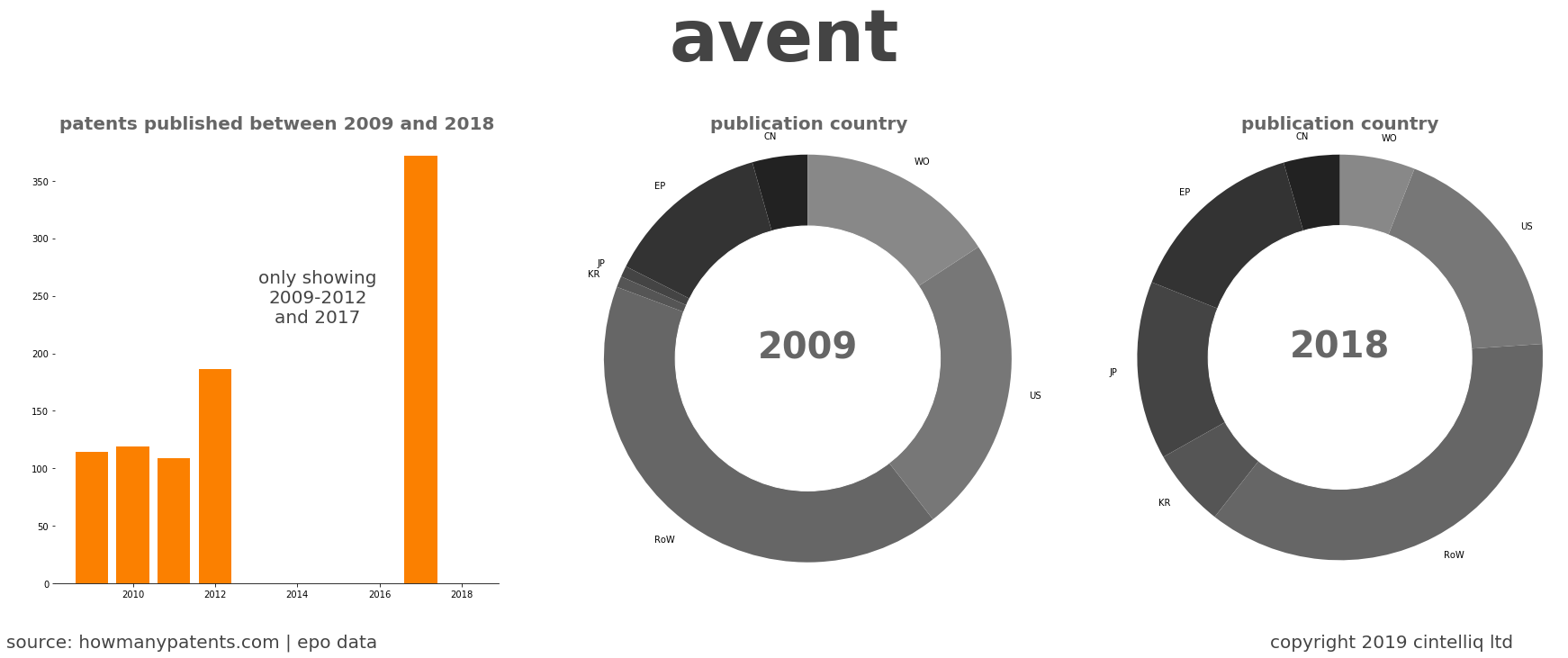 summary of patents for Avent