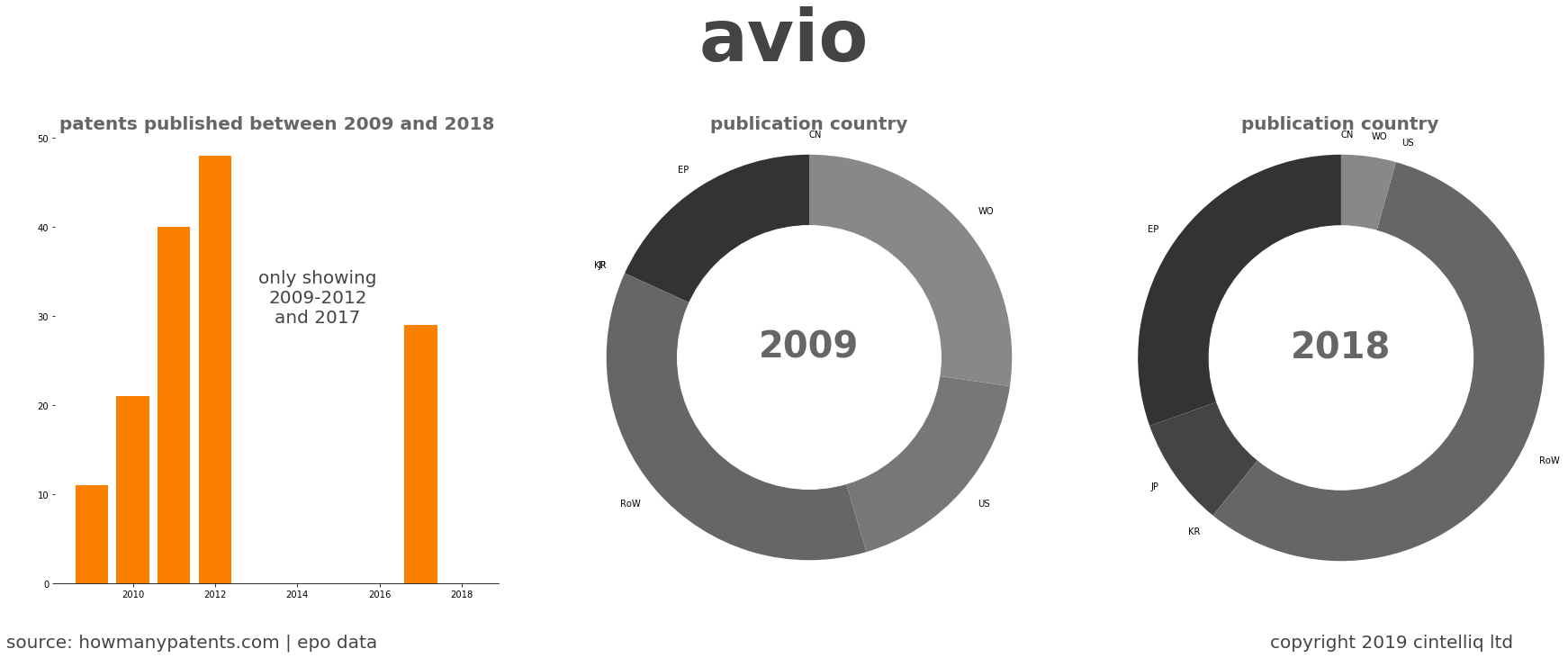 summary of patents for Avio