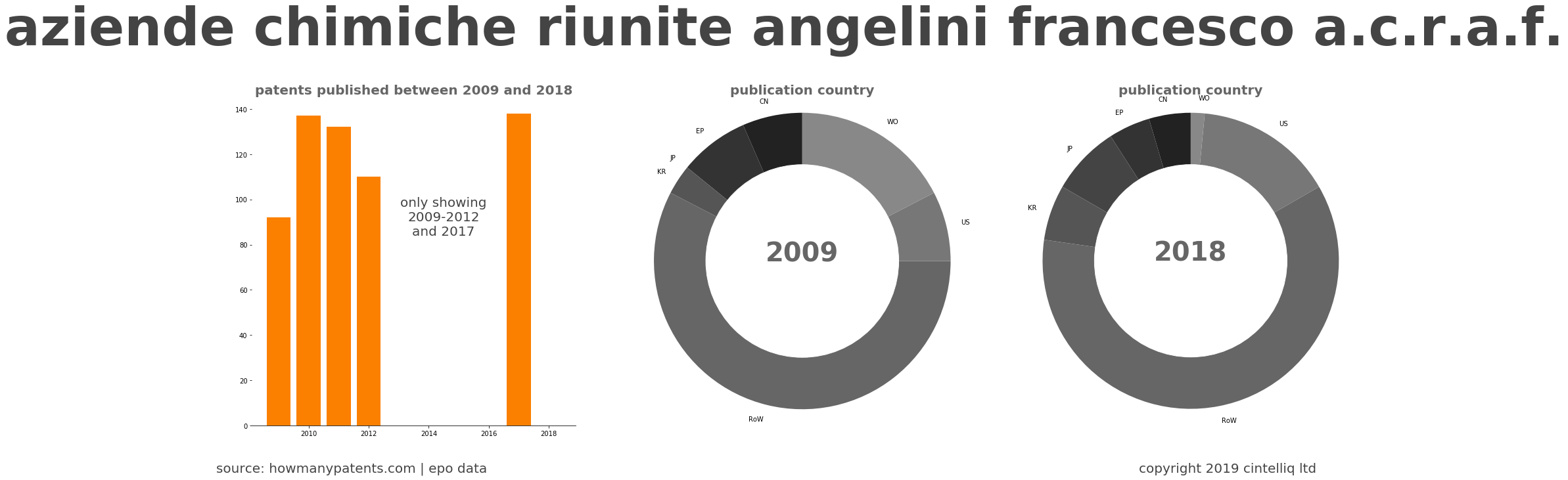 summary of patents for Aziende Chimiche Riunite Angelini Francesco A.C.R.A.F.