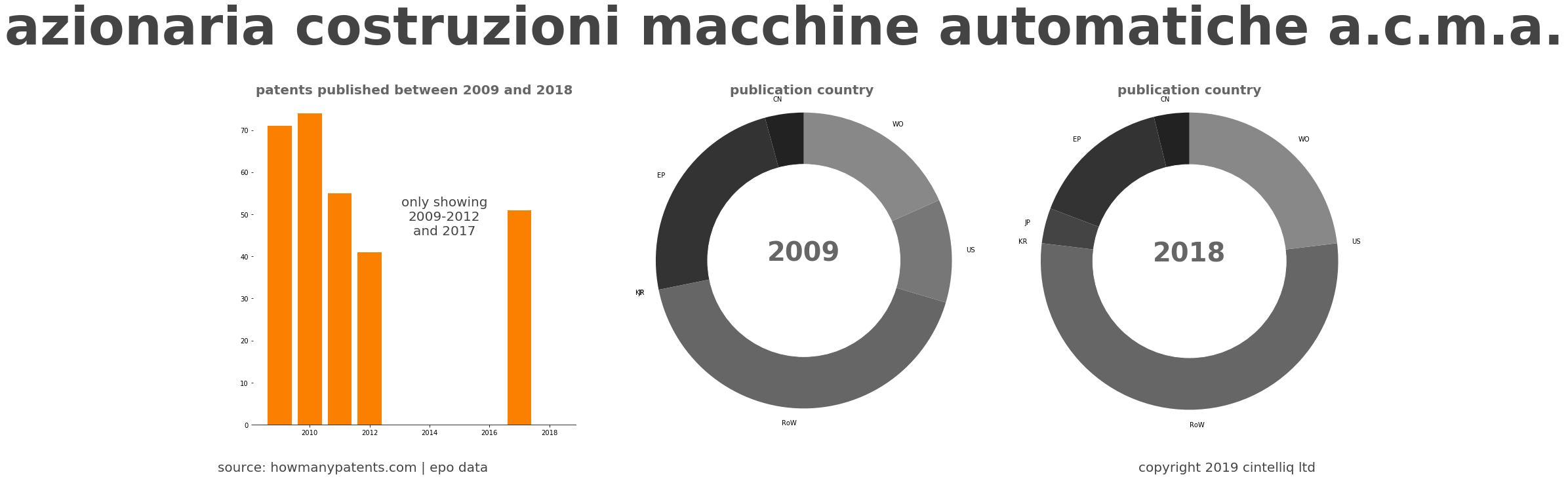 summary of patents for Azionaria Costruzioni Macchine Automatiche A.C.M.A.