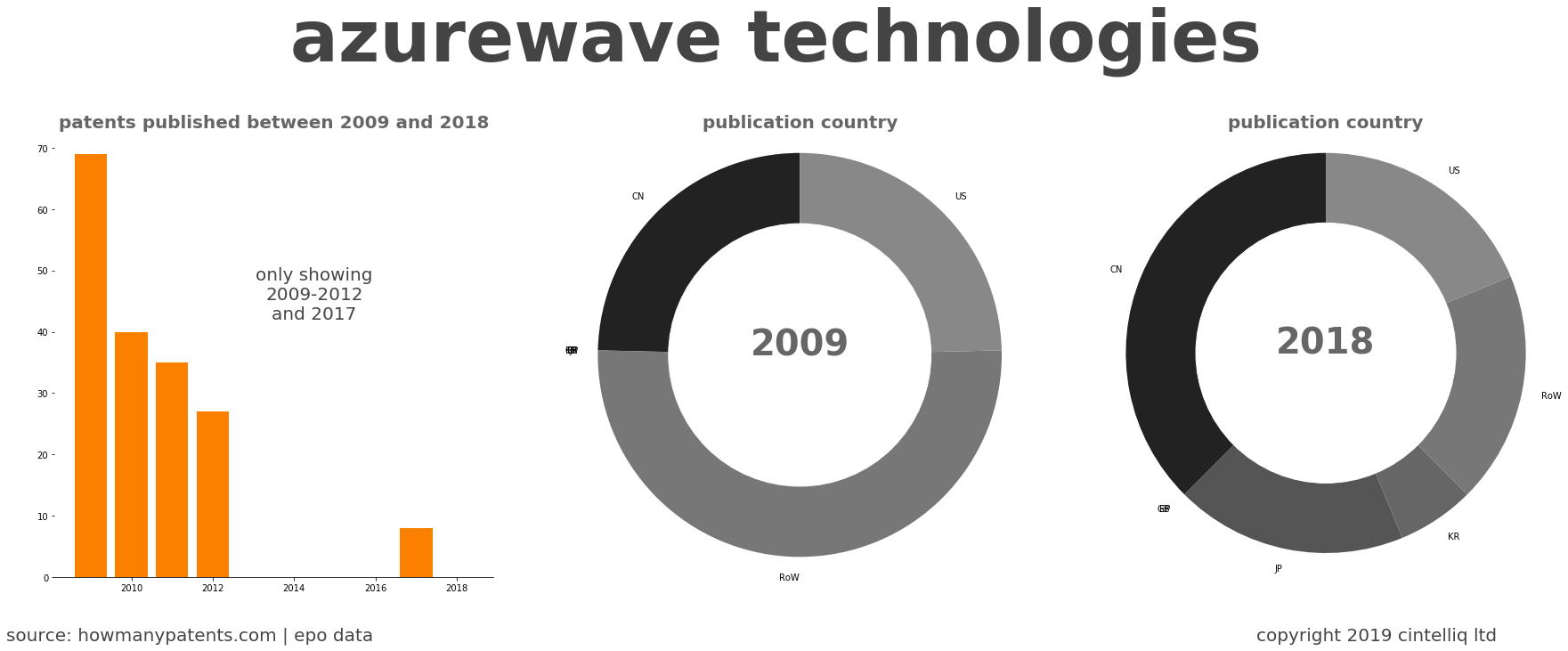 summary of patents for Azurewave Technologies