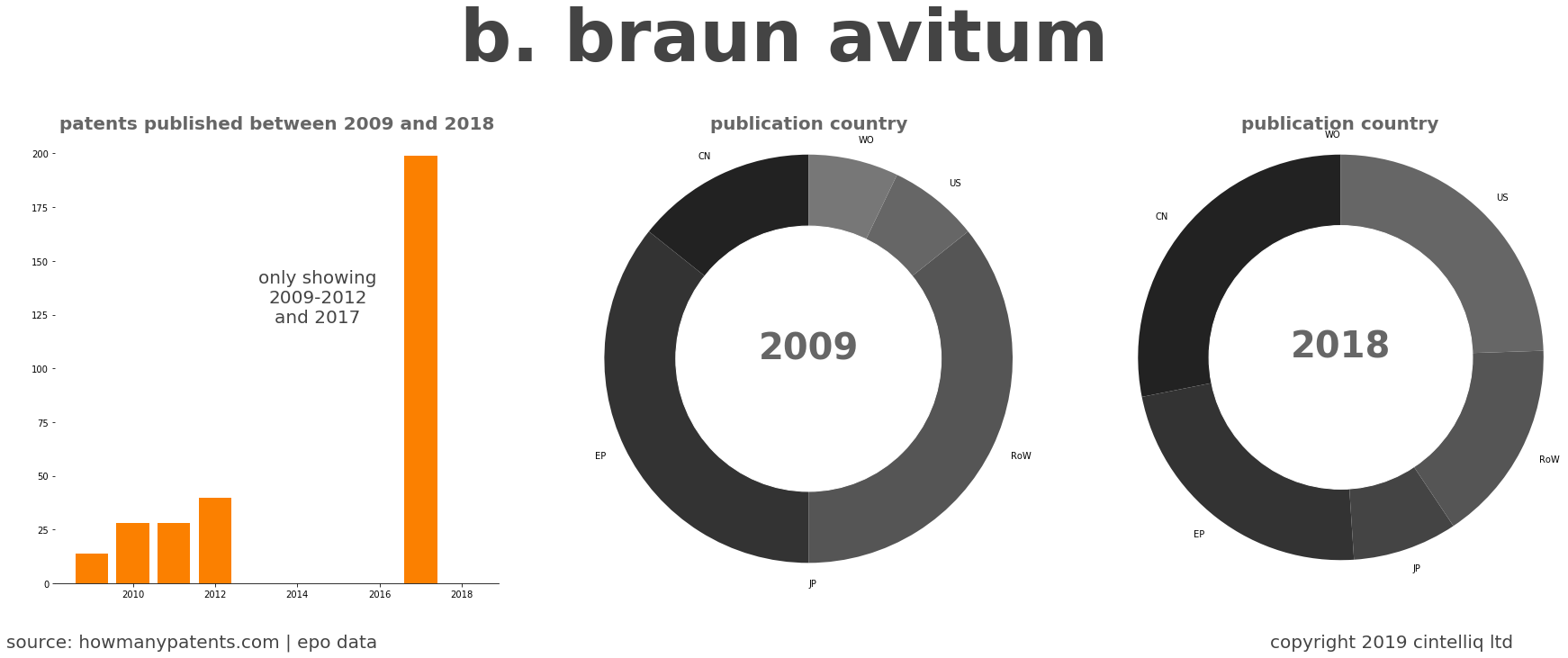 summary of patents for B. Braun Avitum
