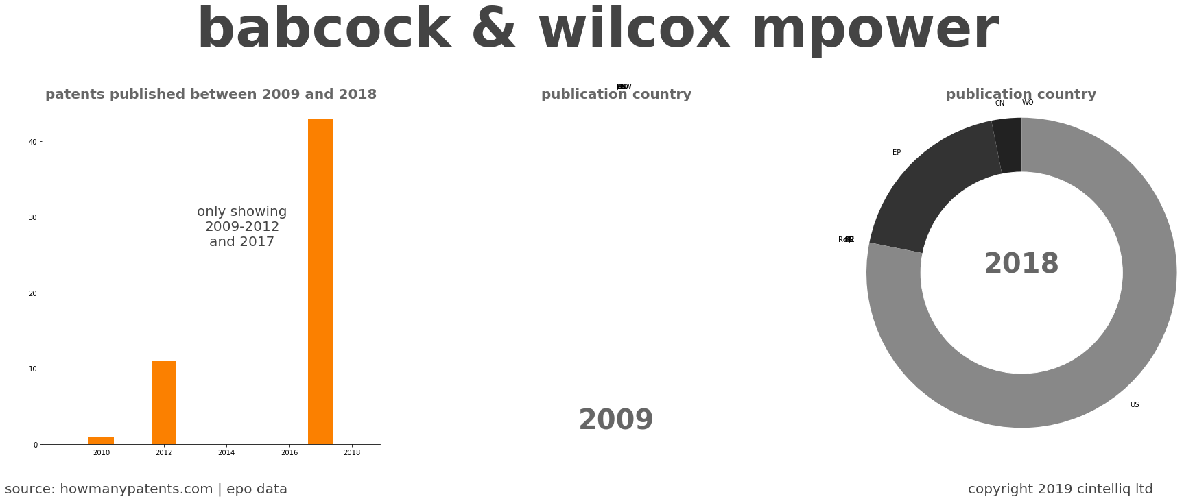 summary of patents for Babcock & Wilcox Mpower