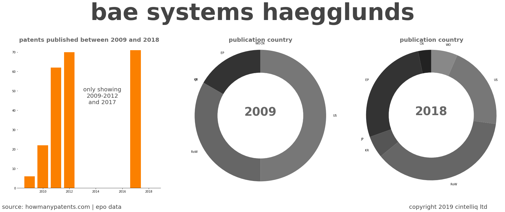 summary of patents for Bae Systems Haegglunds