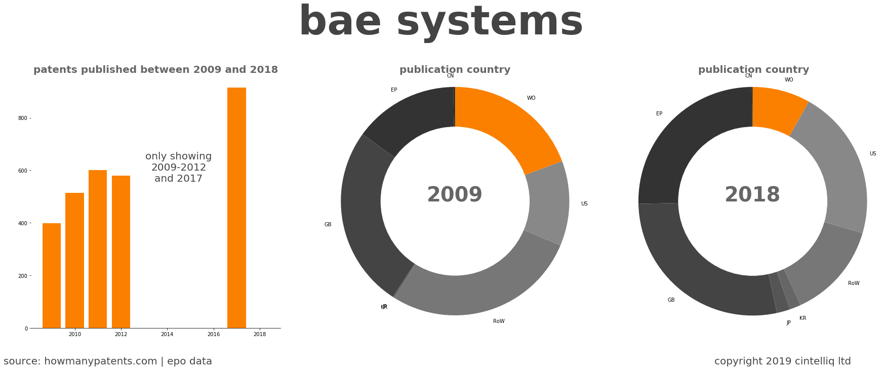 summary of patents for Bae Systems