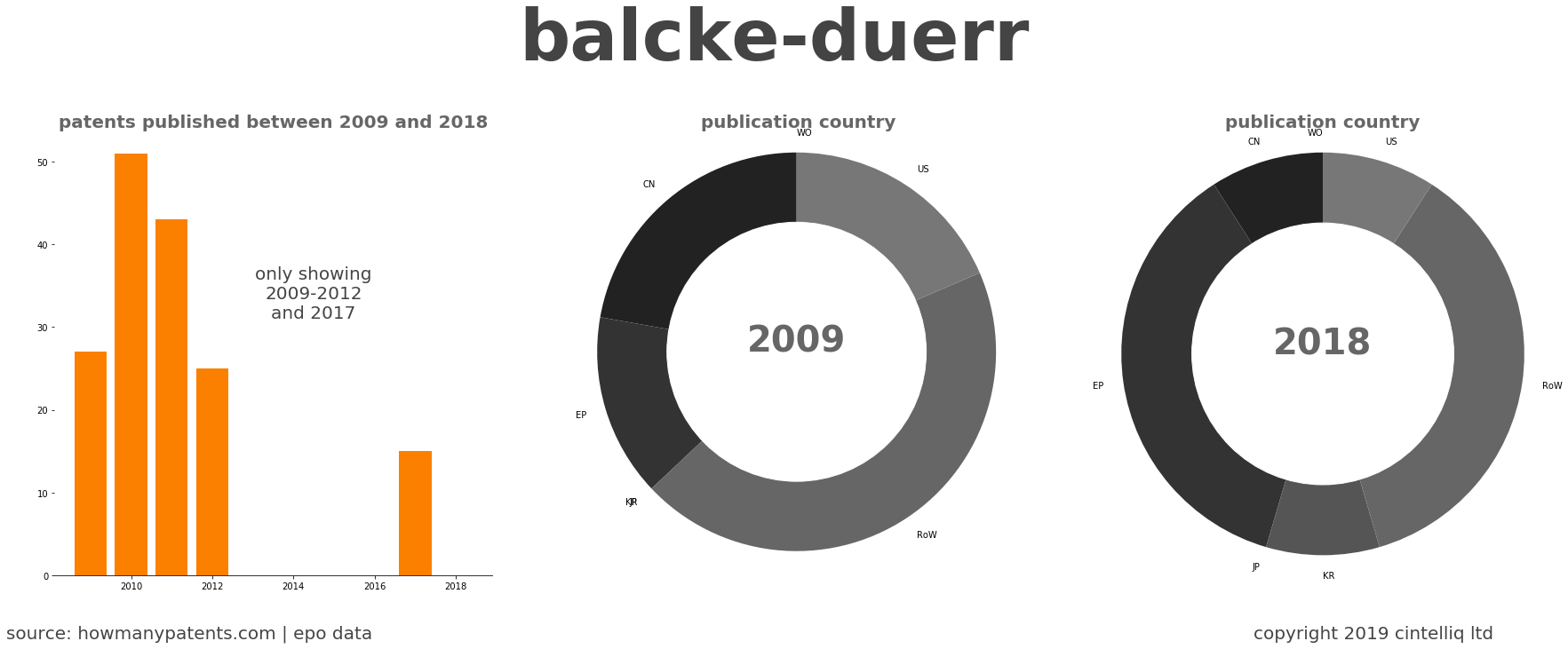 summary of patents for Balcke-Duerr