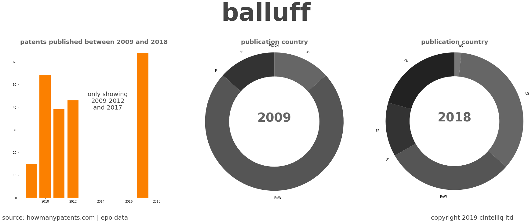 summary of patents for Balluff