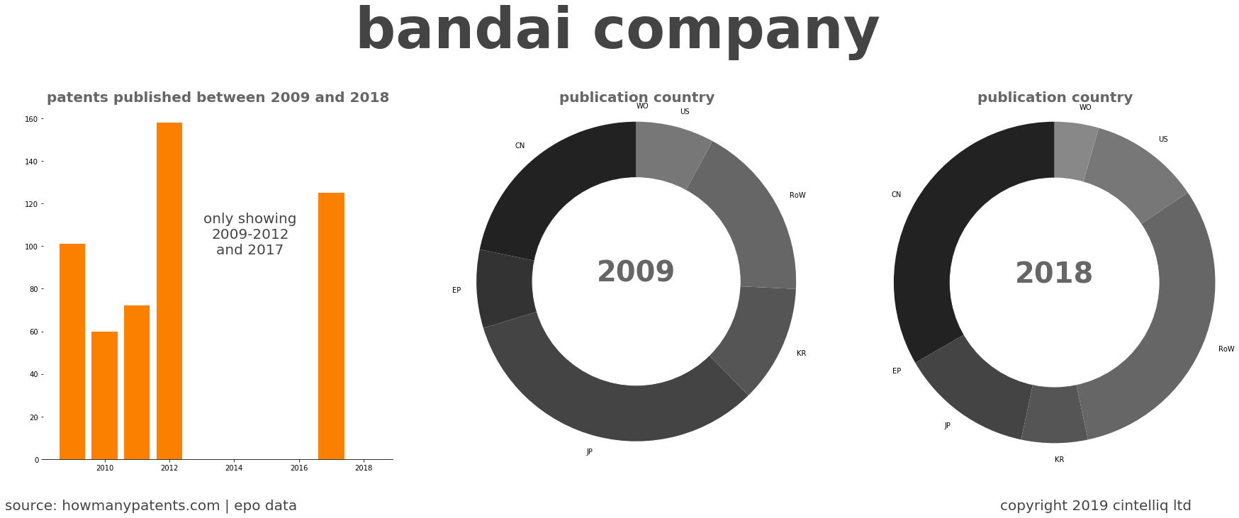 summary of patents for Bandai Company