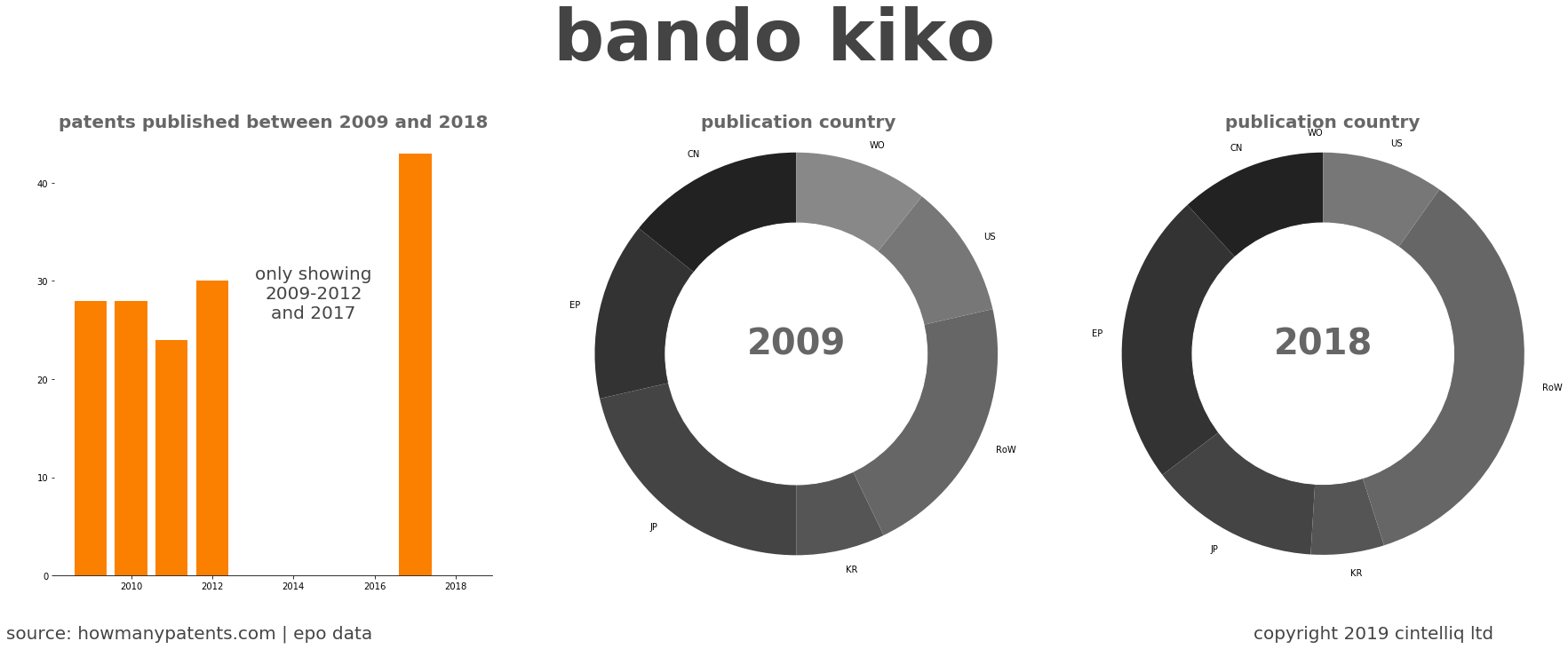 summary of patents for Bando Kiko