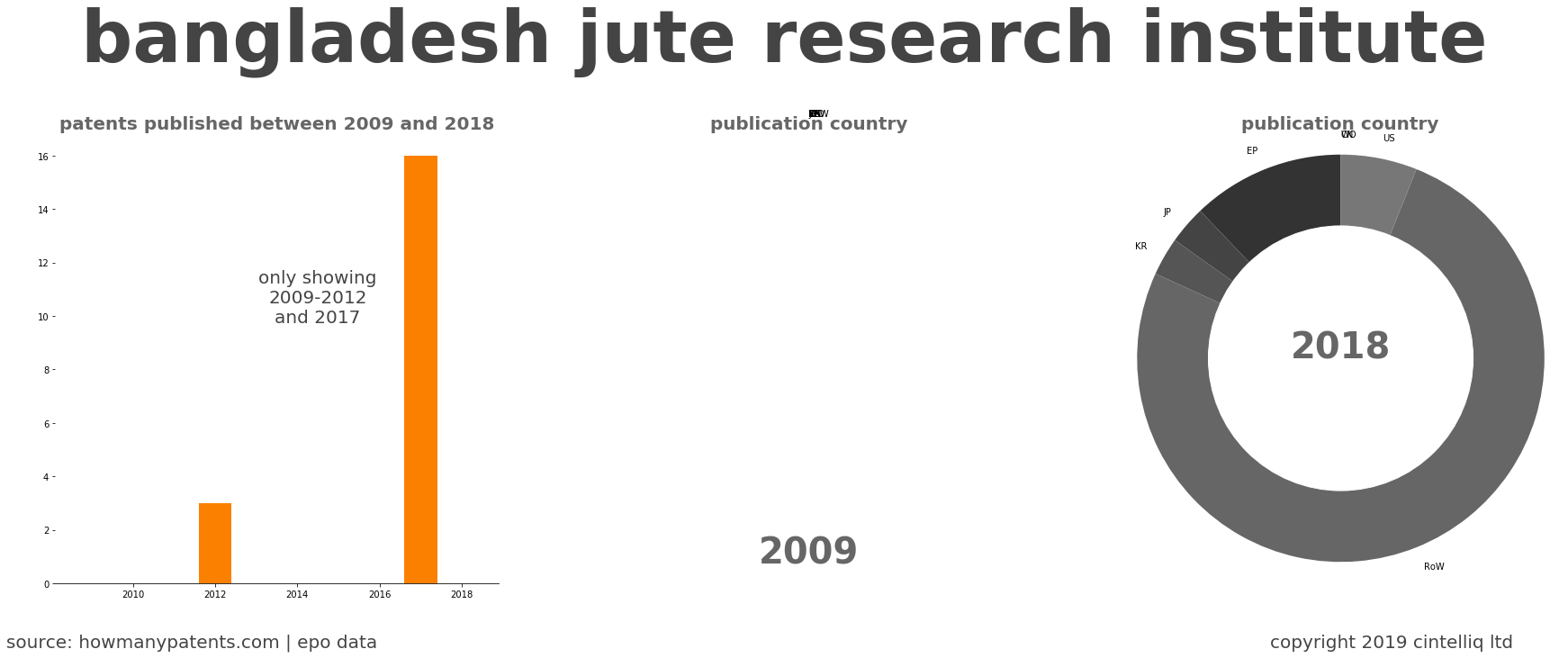 summary of patents for Bangladesh Jute Research Institute
