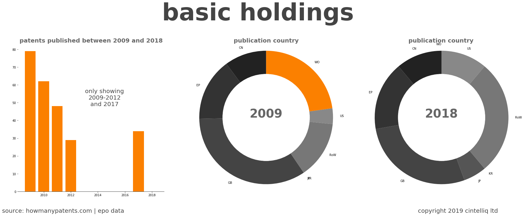 summary of patents for Basic Holdings