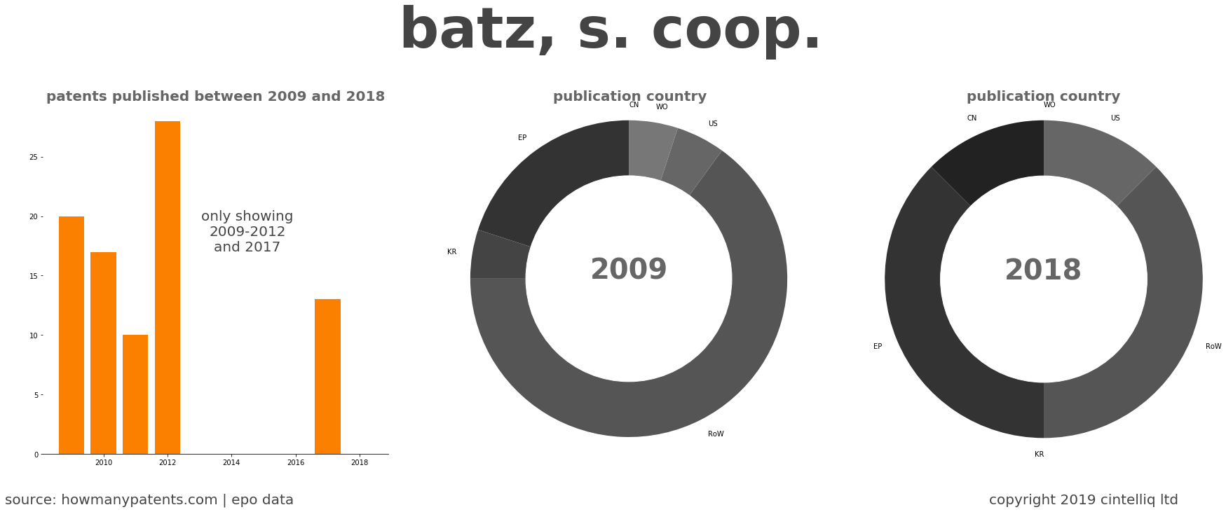 summary of patents for Batz, S. Coop.