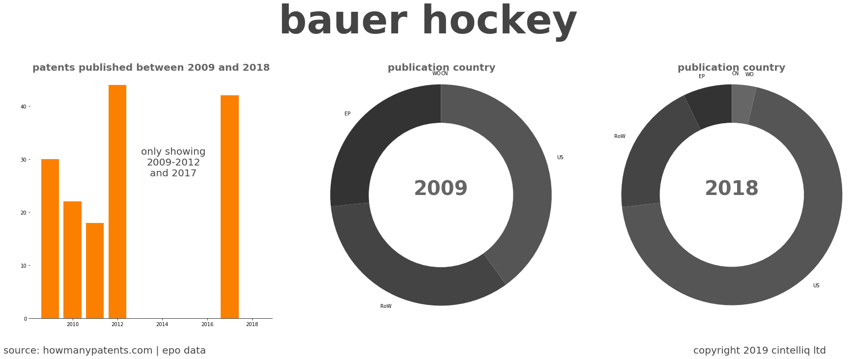 summary of patents for Bauer Hockey
