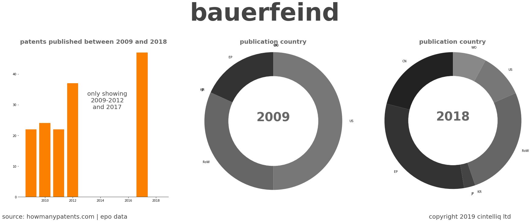 summary of patents for Bauerfeind
