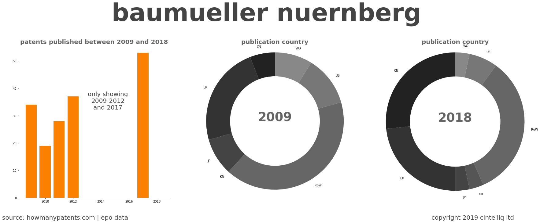 summary of patents for Baumueller Nuernberg