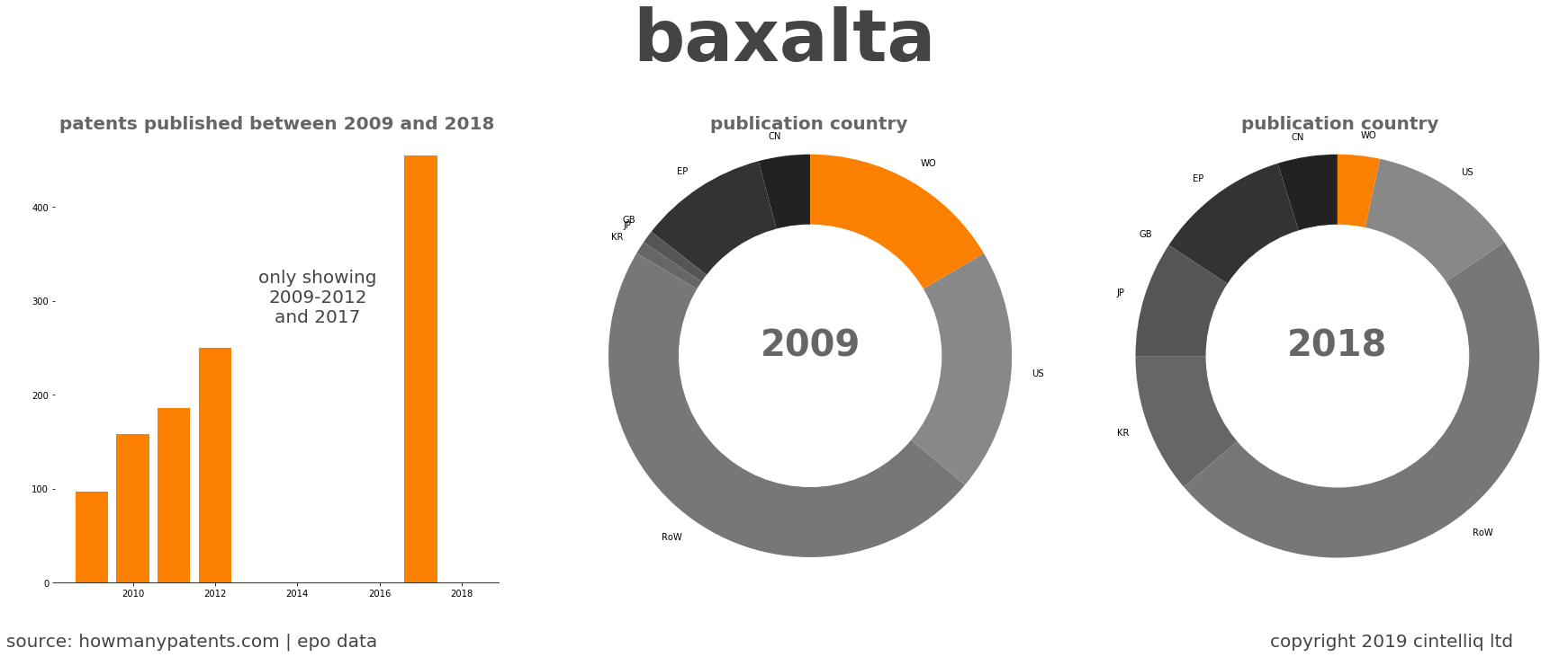 summary of patents for Baxalta