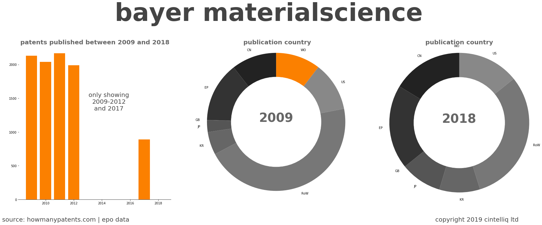 summary of patents for Bayer Materialscience