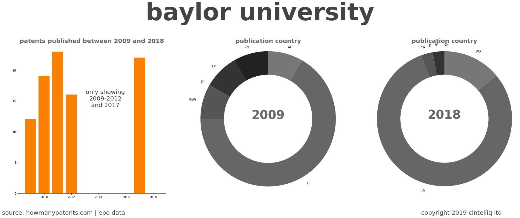 summary of patents for Baylor University