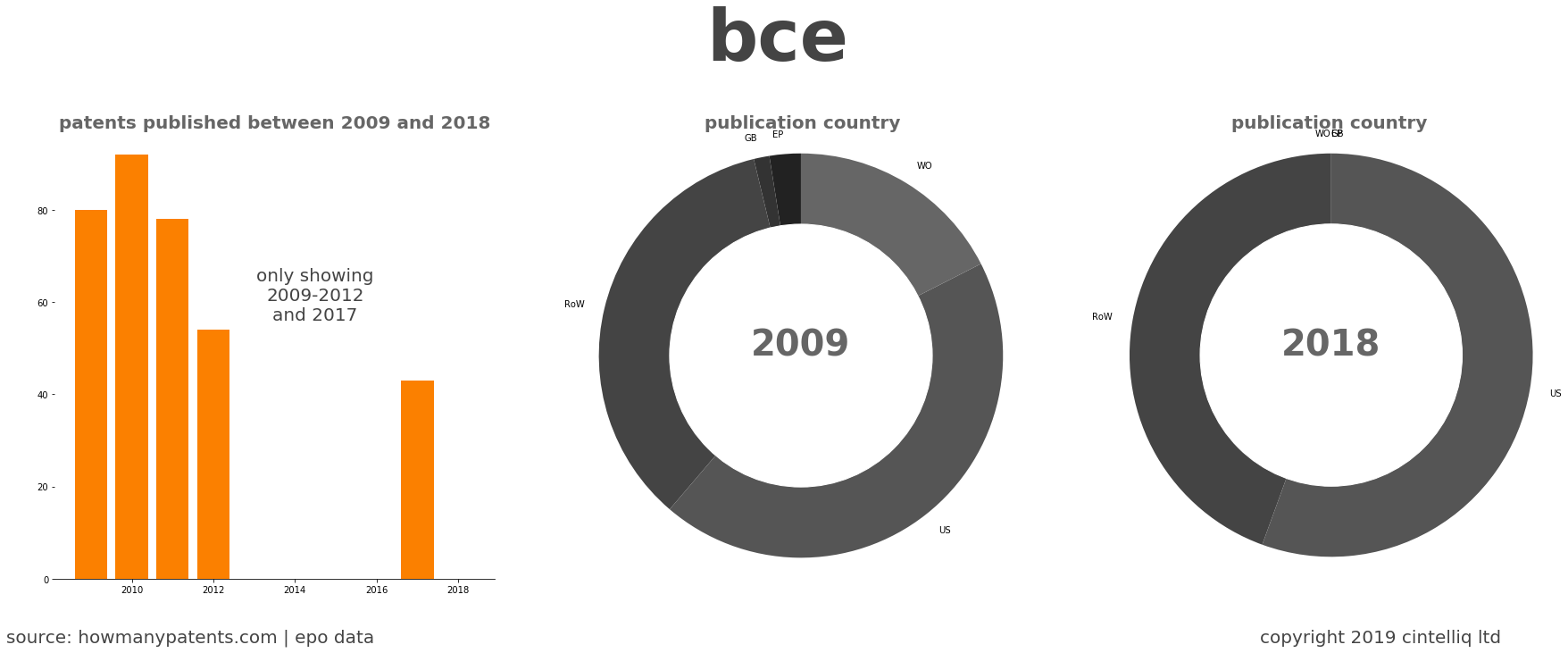 summary of patents for Bce