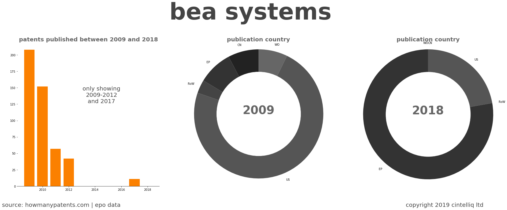 summary of patents for Bea Systems