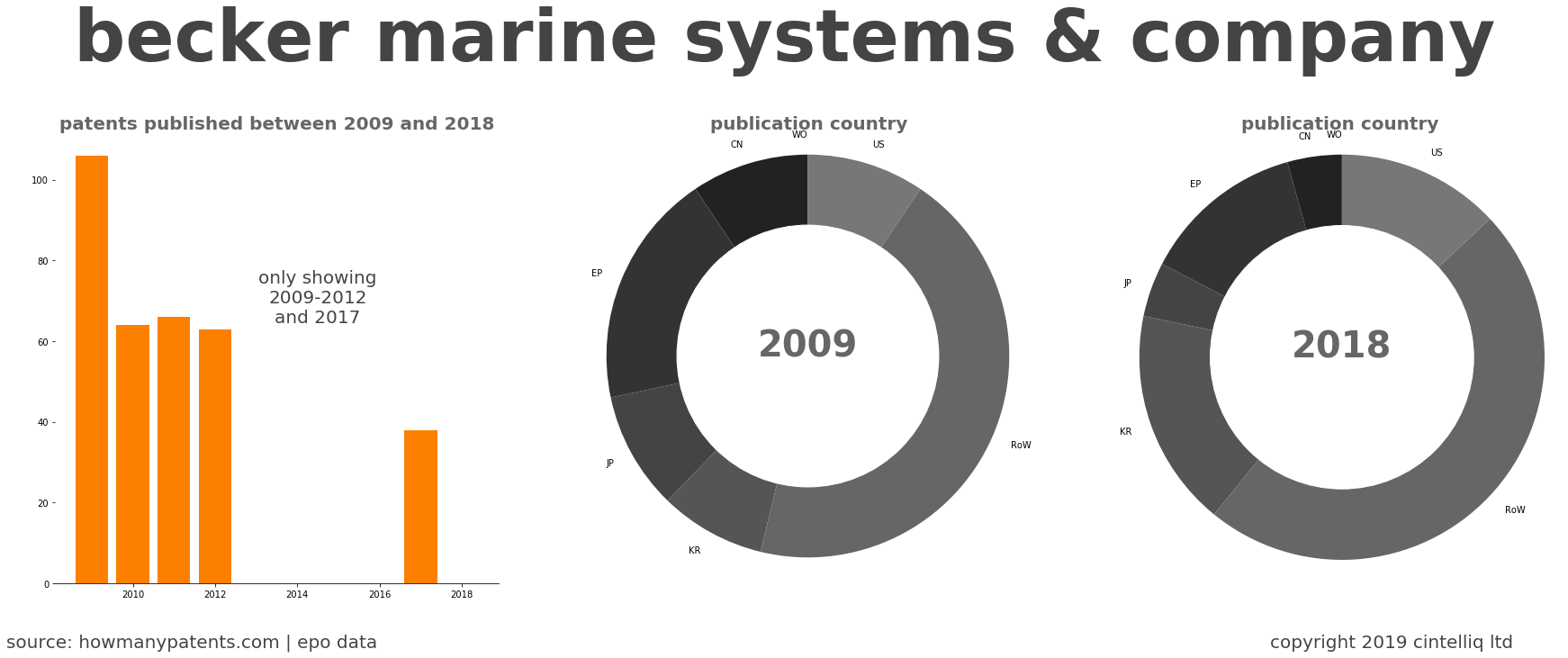 summary of patents for Becker Marine Systems & Company
