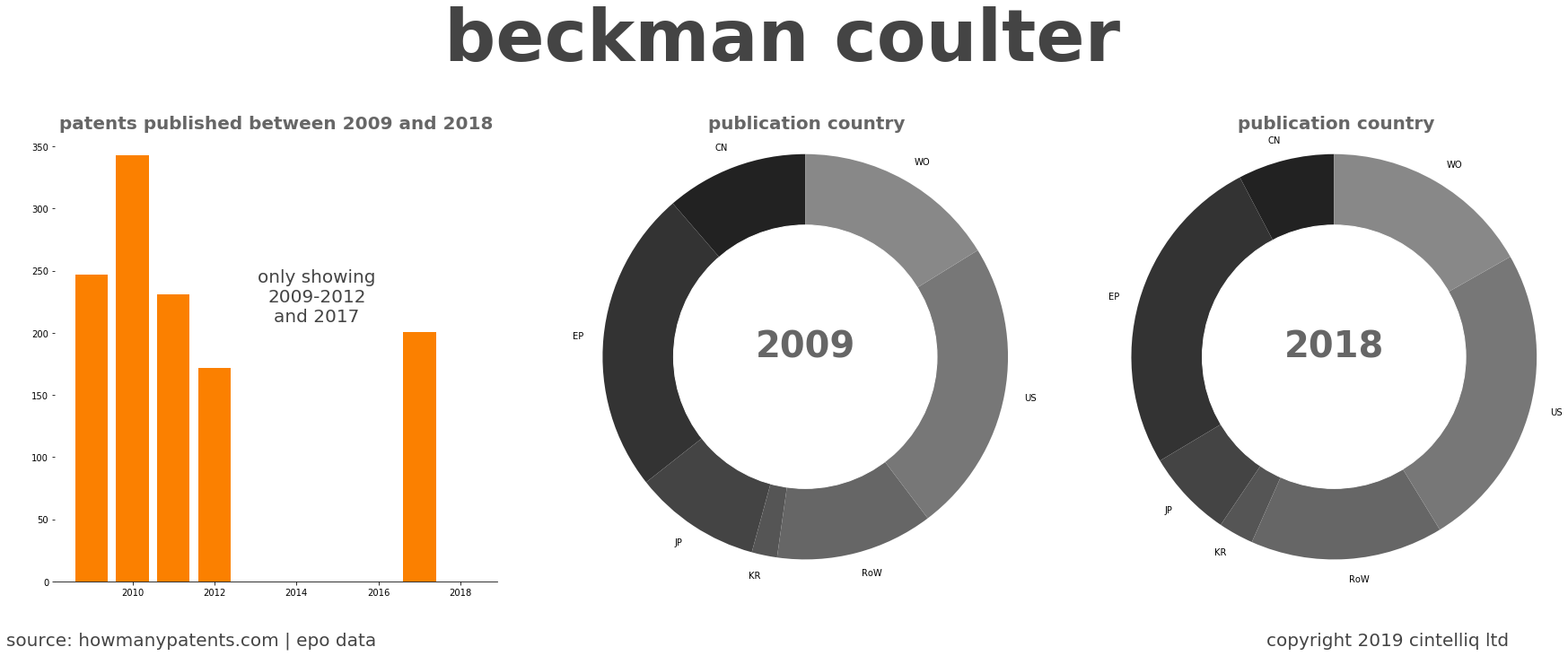 summary of patents for Beckman Coulter