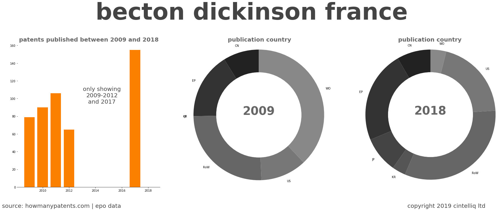 summary of patents for Becton Dickinson France