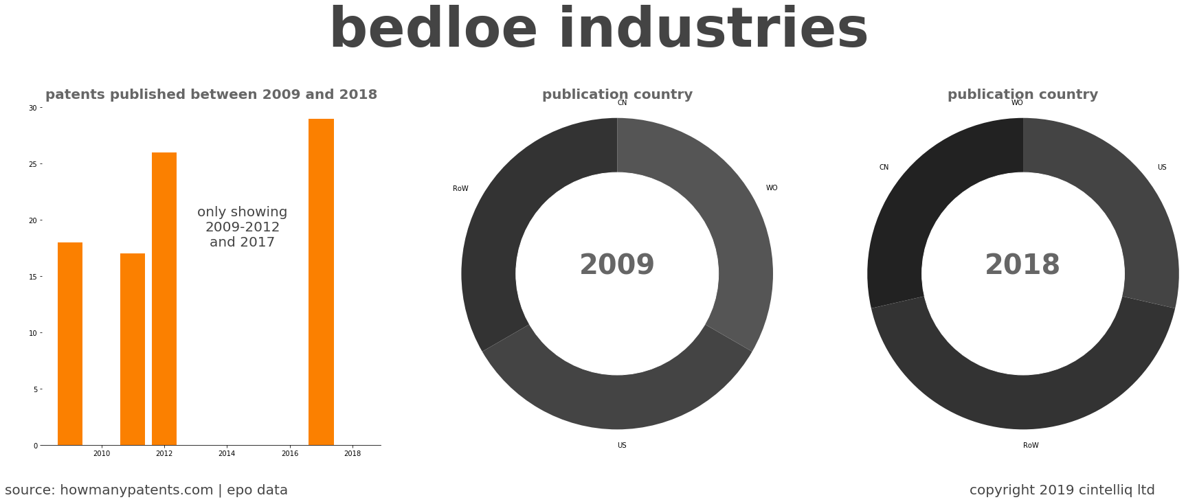 summary of patents for Bedloe Industries