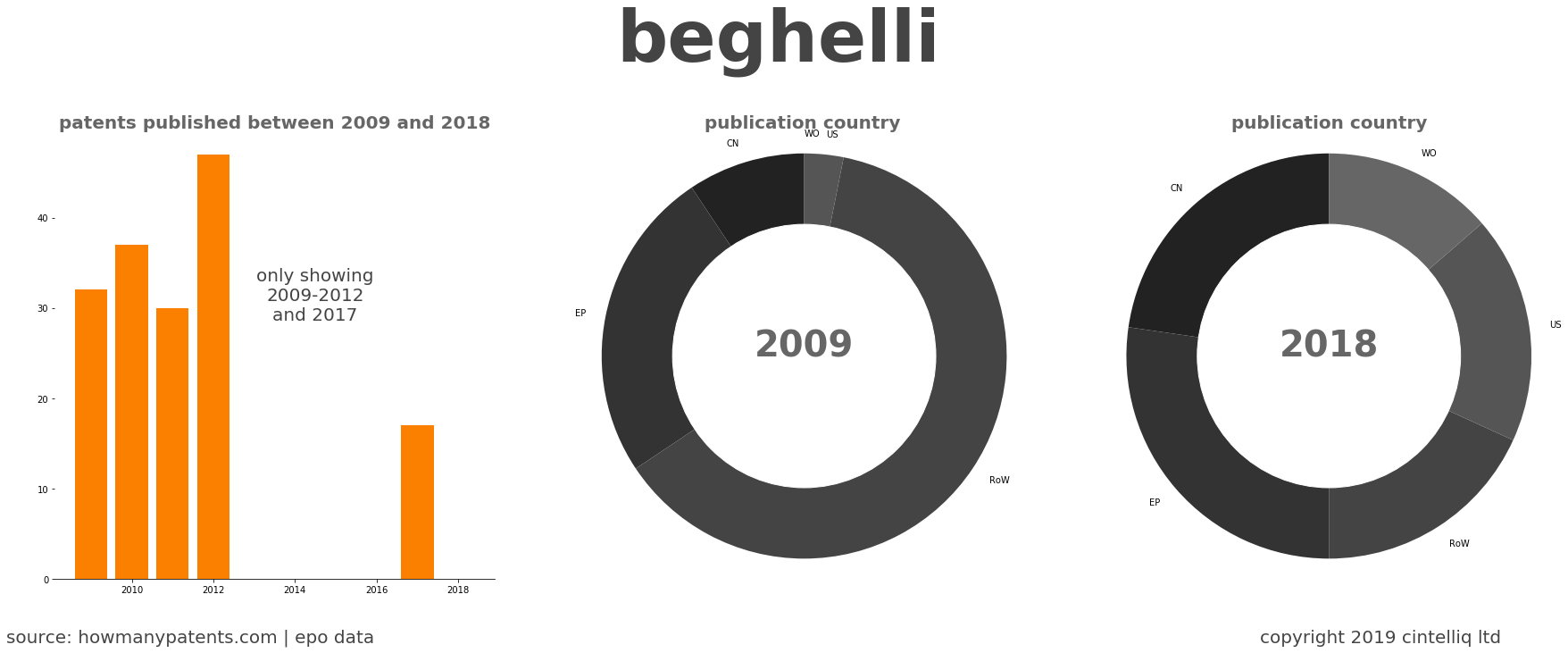 summary of patents for Beghelli