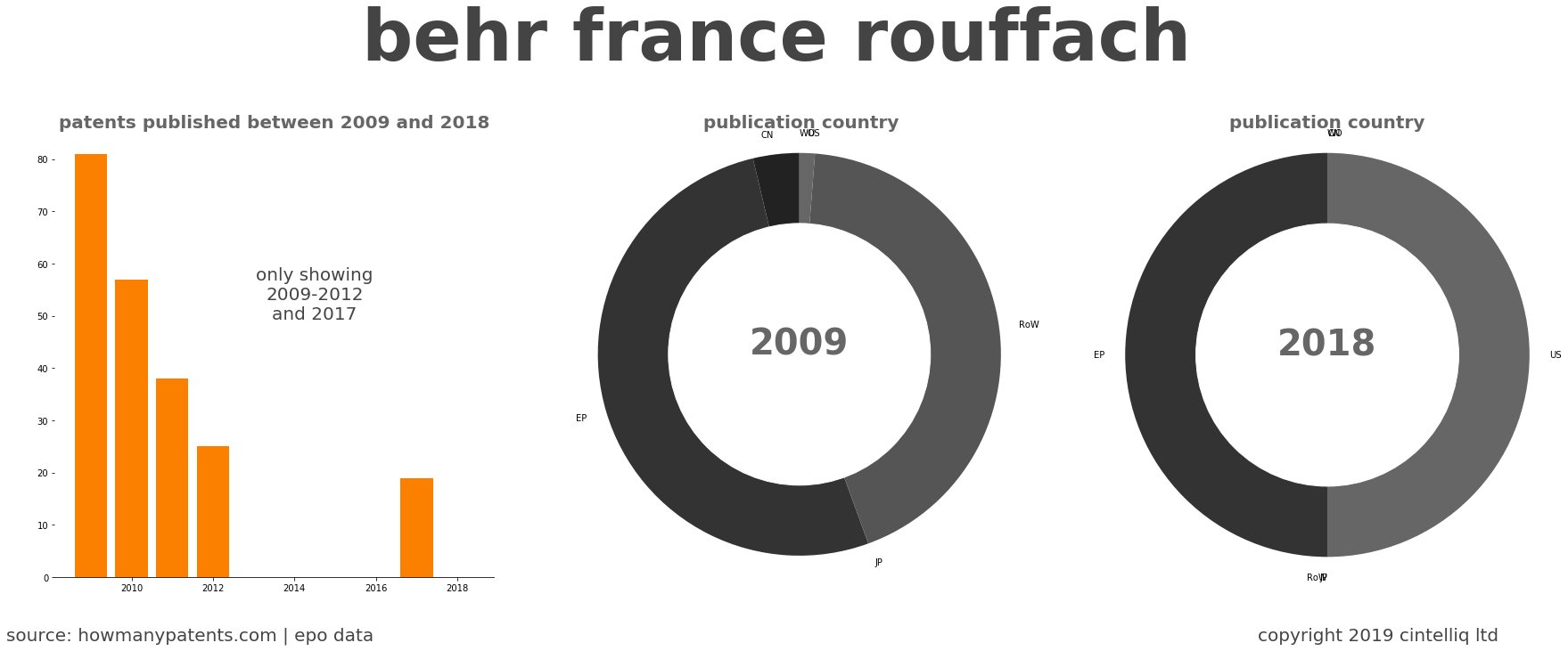 summary of patents for Behr France Rouffach