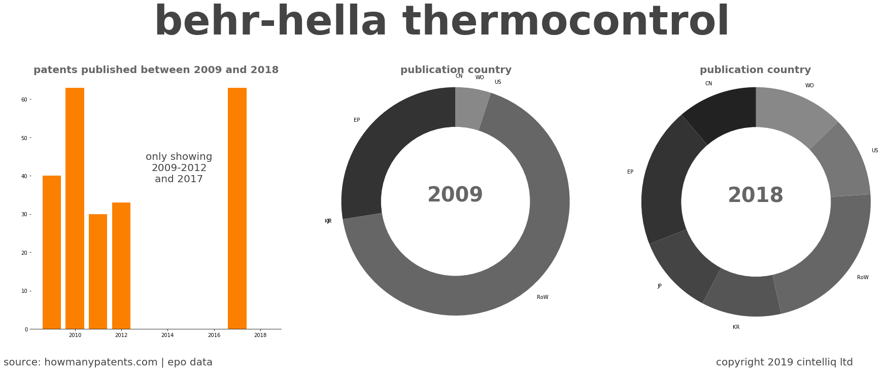 summary of patents for Behr-Hella Thermocontrol