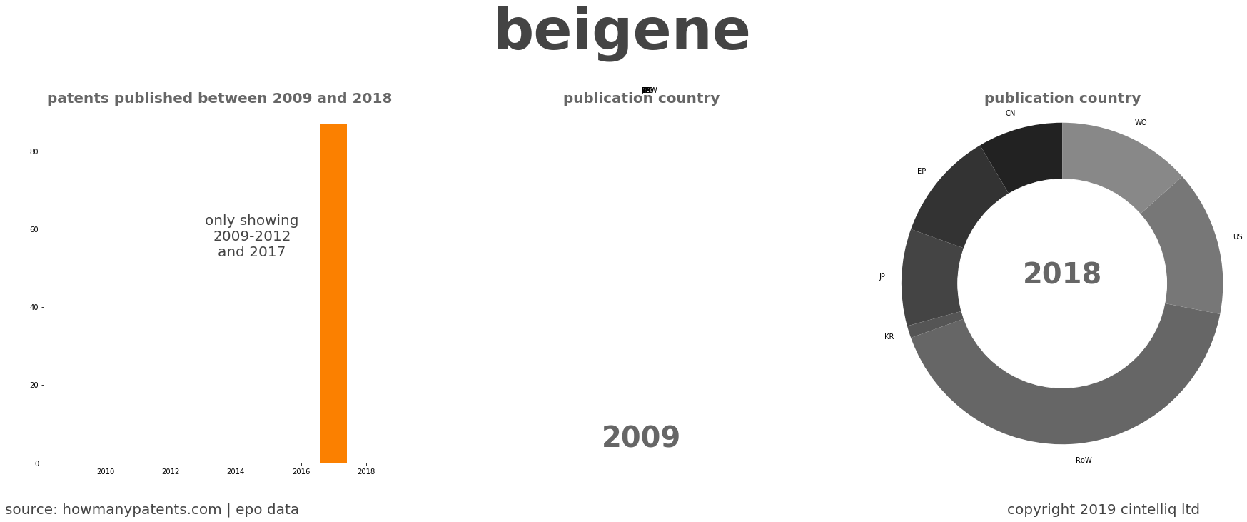 summary of patents for Beigene