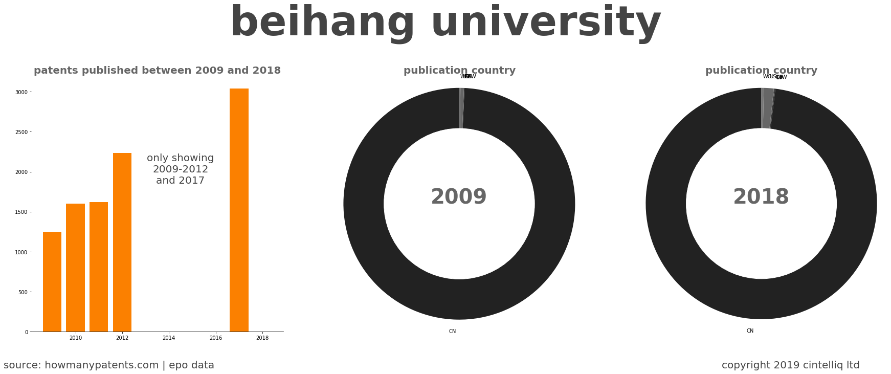 summary of patents for Beihang University