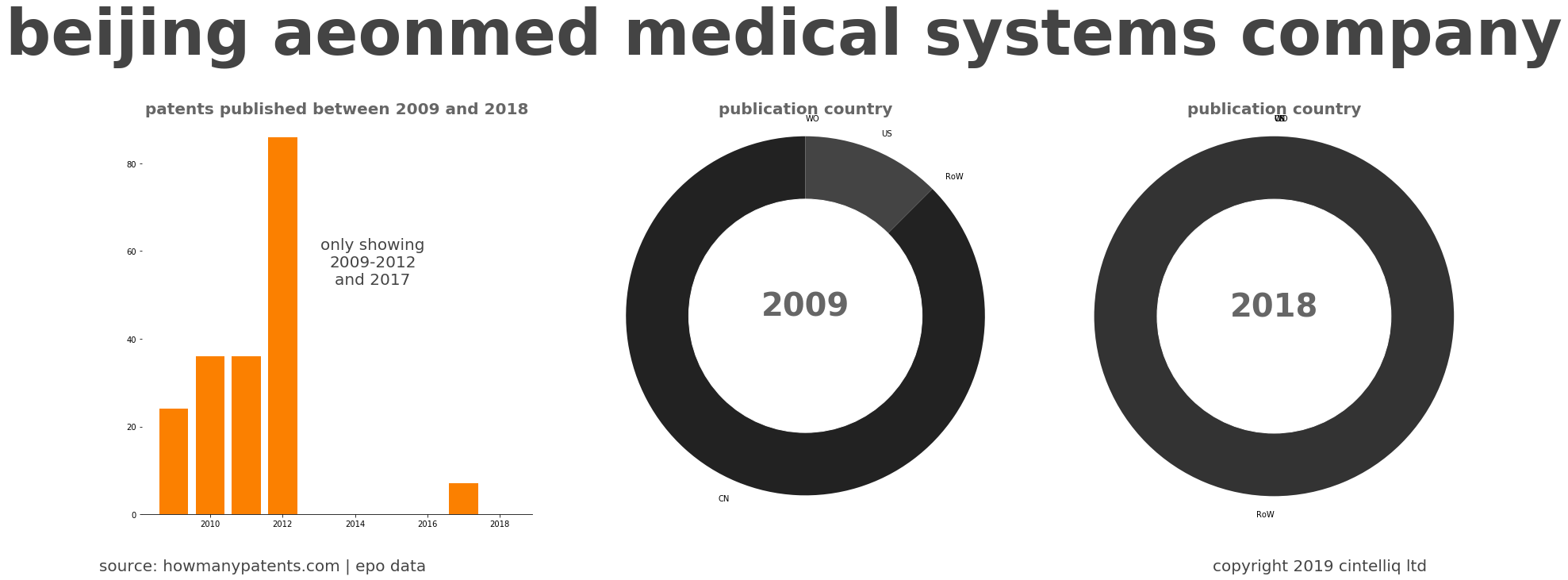 summary of patents for Beijing Aeonmed Medical Systems Company