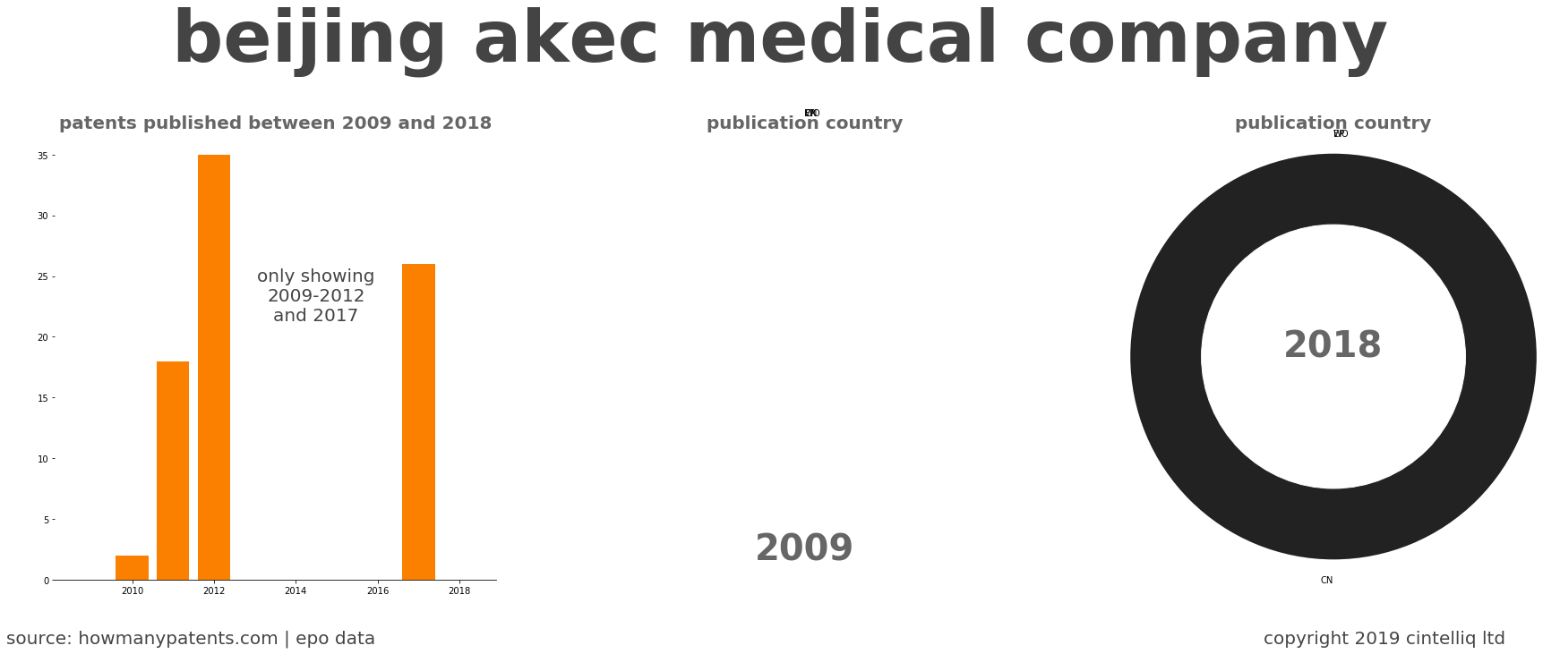 summary of patents for Beijing Akec Medical Company